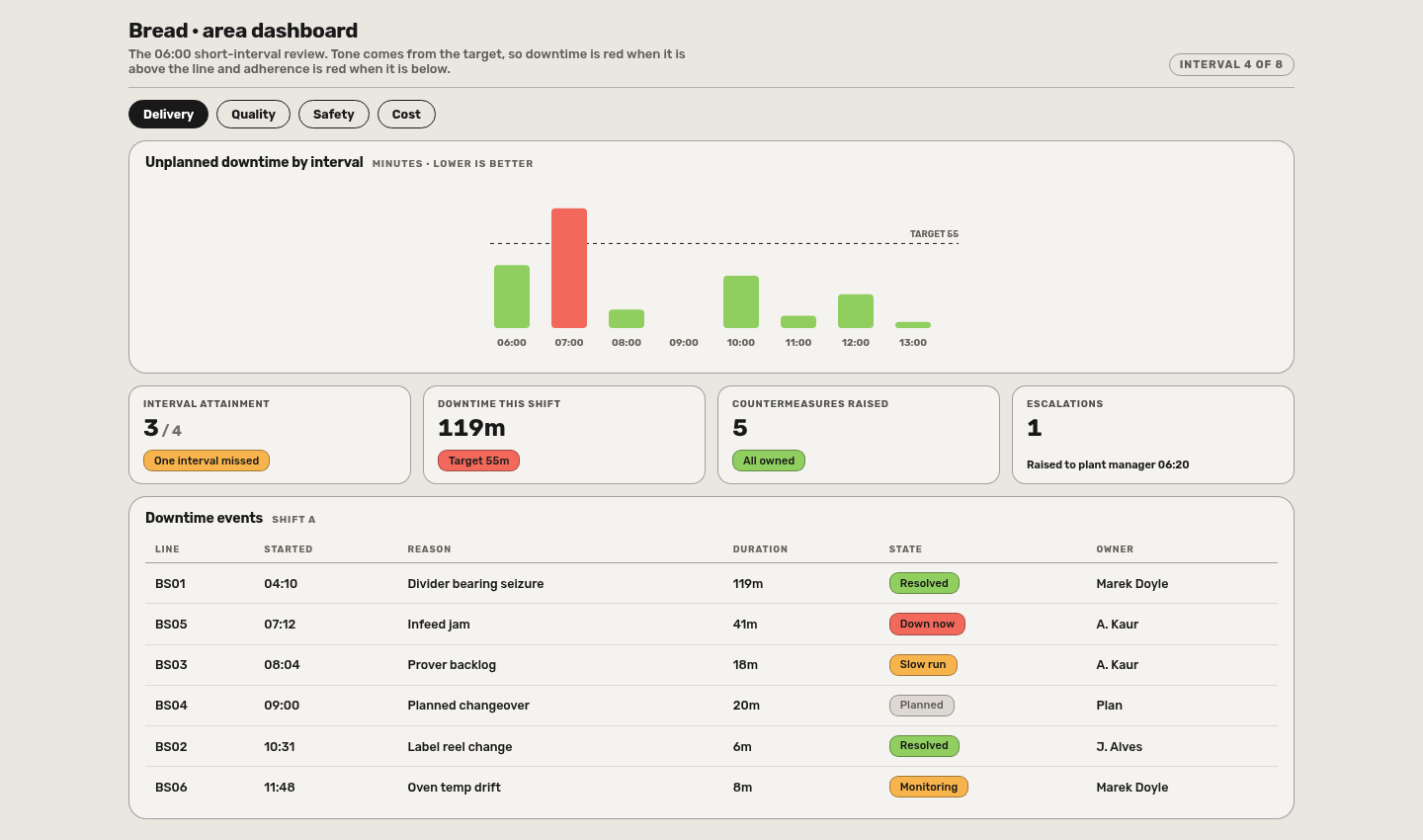 Short-interval control dashboard in Lumen — unplanned downtime by interval against target, interval attainment, countermeasures raised, and the downtime event table